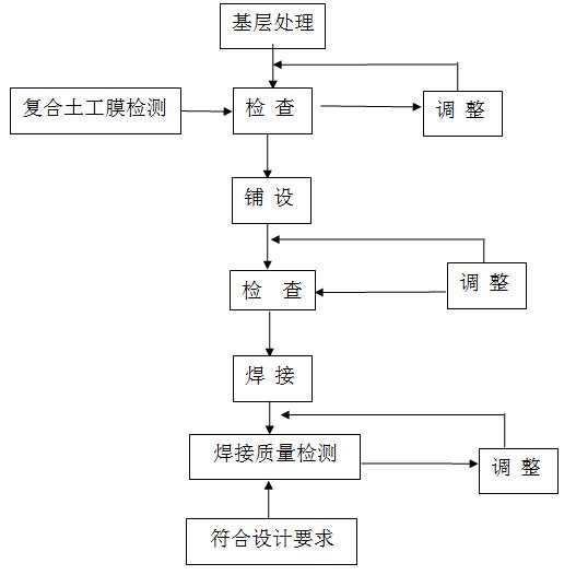 復(fù)合土工膜施工流程圖